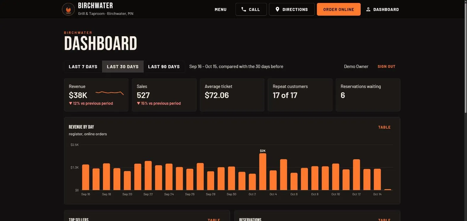 The owner dashboard with revenue, sales, average ticket and repeat customer tiles above a revenue-by-day bar chart