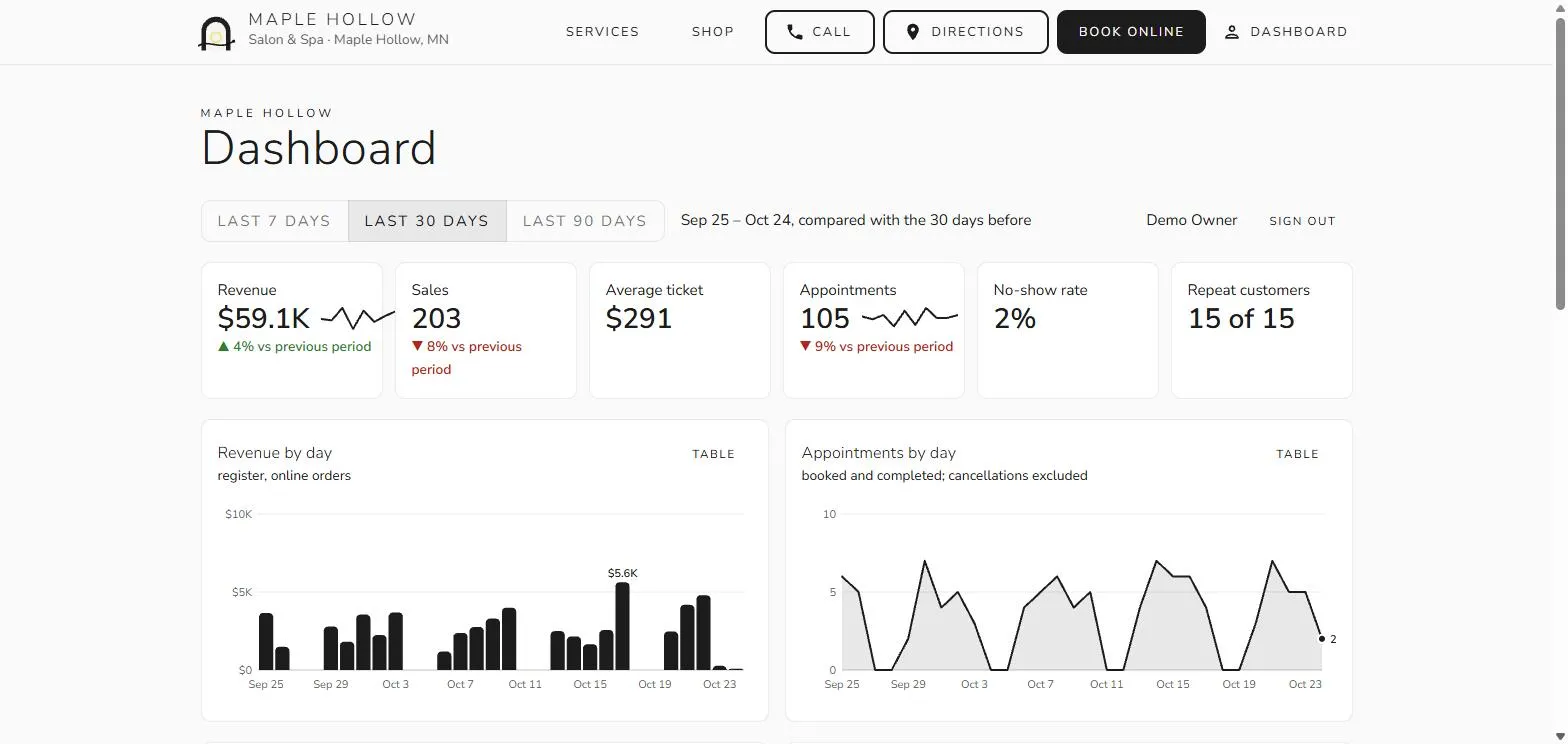 The owner dashboard with revenue, sales, appointments and repeat-customer tiles above the revenue and appointments charts
